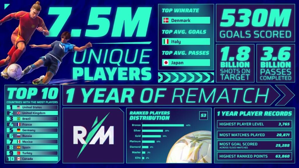 7 milhões